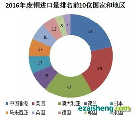 2016中国再生资源进口数据统计分析