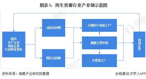 2020年中国再生资源行业发展现状与趋势分析 园区化是行业发展新形态