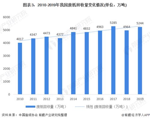 2020年中国再生资源行业市场现状及发展前景分析 废纸原料紧缺问题将长期存在