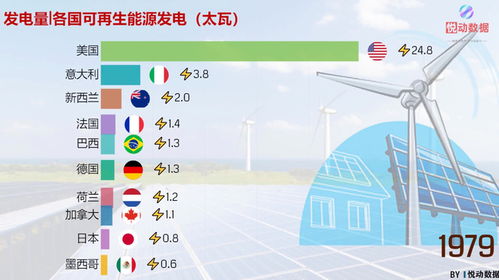 一分钟带你了解各国可再生资源发电量排行