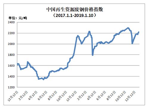 1月10日再生资源价格指数及日报
