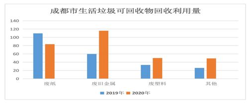 助力 碳达峰 成都去年回收再生资源595万吨