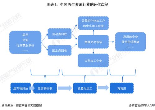 2021年中国再生资源行业市场现状、竞争格局及发展趋势深度分析