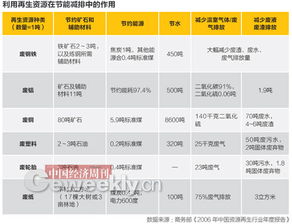 再生资源 中国绿色转型的新引擎