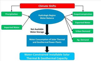 加利福尼亚未来水资源对热能可再生能源发展的制约分析